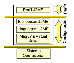 28 3.2.3 J2ME O J2ME (Java 2 Micro Edition)(3) é um conjunto de APIs simplificada da versão J2SE (Java 2 Standard Edition) para dispositivos com baixos recursos de hardware.