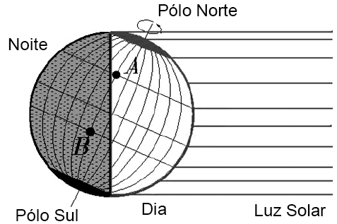 1. A inclinação do eixo da Terra não é uma das causas principais do mecanismo das estações do ano verificadas nas áreas de latitudes médias. 2.