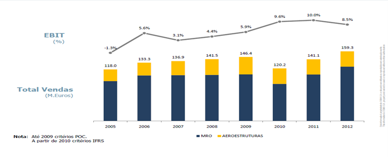 OGMA Volume de negócios Desempenho