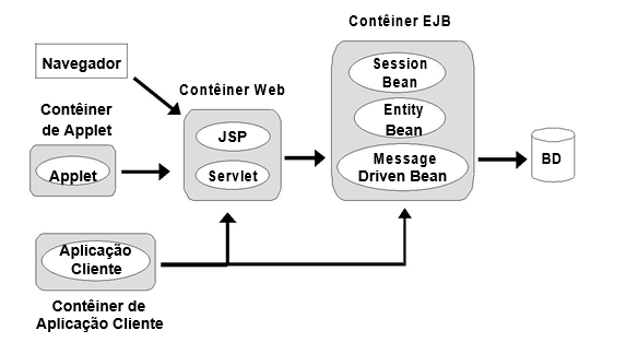 componentes Web solicitam aos Enterprise Java Beans a execução da lógica de negócio, como recuperação ou atualização dos dados.