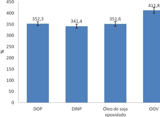 Figura 5 Valores do ensaio de alongamento na ruptura, em diferentes plastificantes. 3.3 Perda de massa A Figura 6 ilustra valores de perda de massa.