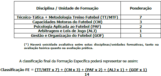 A avaliação prática de Metodologia do Treino do Futebol + Técnico-Tática a realizar no terreno de jogo assenta na prática simulada e visa a aferição de conhecimentos e competências dos formandos