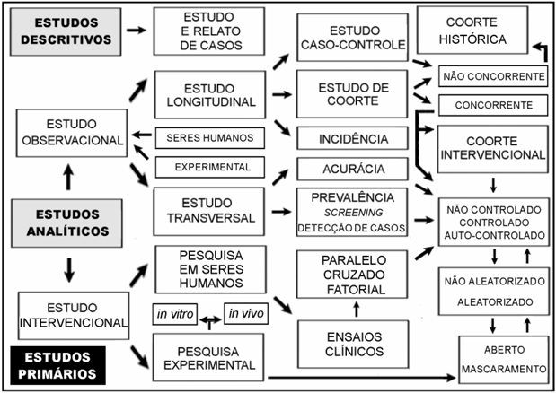 Fonte: HOCHMAN, B. et al. Desenhos de pesquisa. Acta Cir Bras, v. 20 suplemento 2, p. 02-9, 2005.