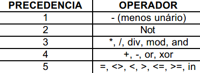 Operadores Lógicos O Pascal possui 4 operadores