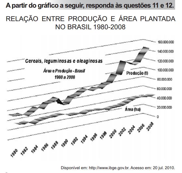 2. Que transformação ocorrida na agricultura brasileira, nas últimas décadas, justifica as variações apresentadas no gráfico?