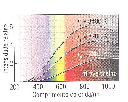 Quanto mais elevada for a temperatura de um corpo maior é o valor da energia da radiação emitida maior