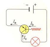 Circuito constituído por uma pilha, um transístor npn, lâmpada e resistência de proteção A lâmpada acende quando os três terminais do