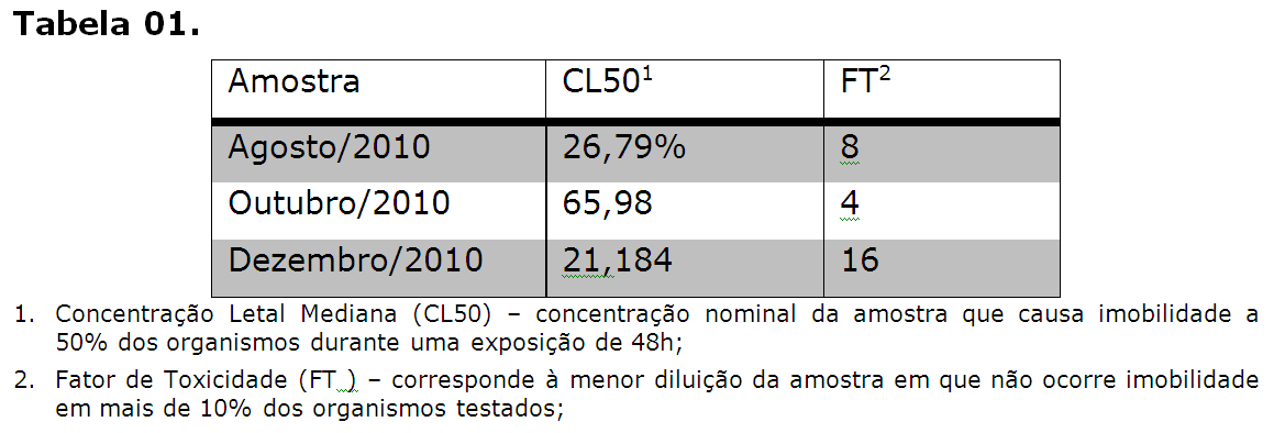 Exercício de Aplicação Um abatedouro de bovinos lança efluentes em um rio.