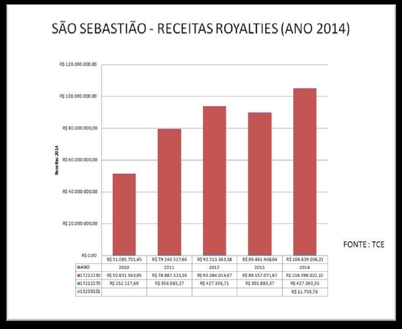 O município de São Sebastião recebeu quase 100% dos recursos através da Cota-parte royalties Compensação financeira pela produção de petróleo (Lei no. 7.990/89), os demais não chegam a atingir 1%.