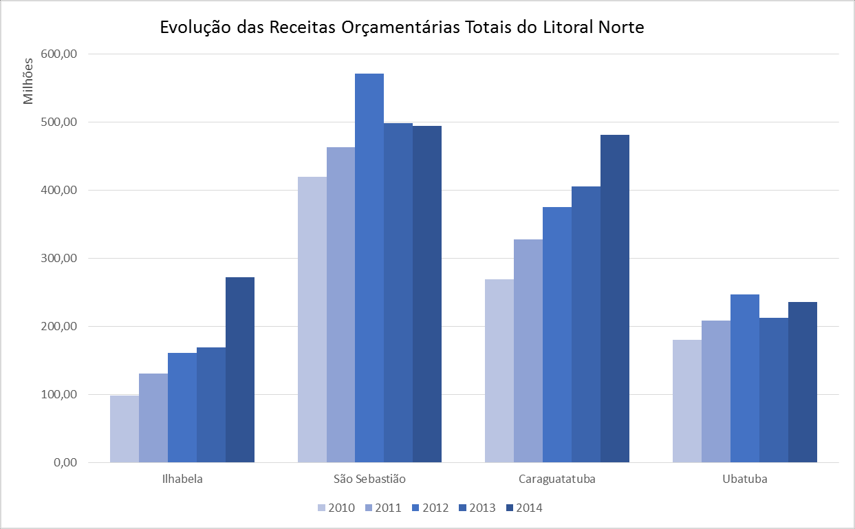 O importante de observar é o crescimento de recursos para todos os municípios da Baixada Santista entre os anos pesquisados. Gráfico x - Fonte: TCE.