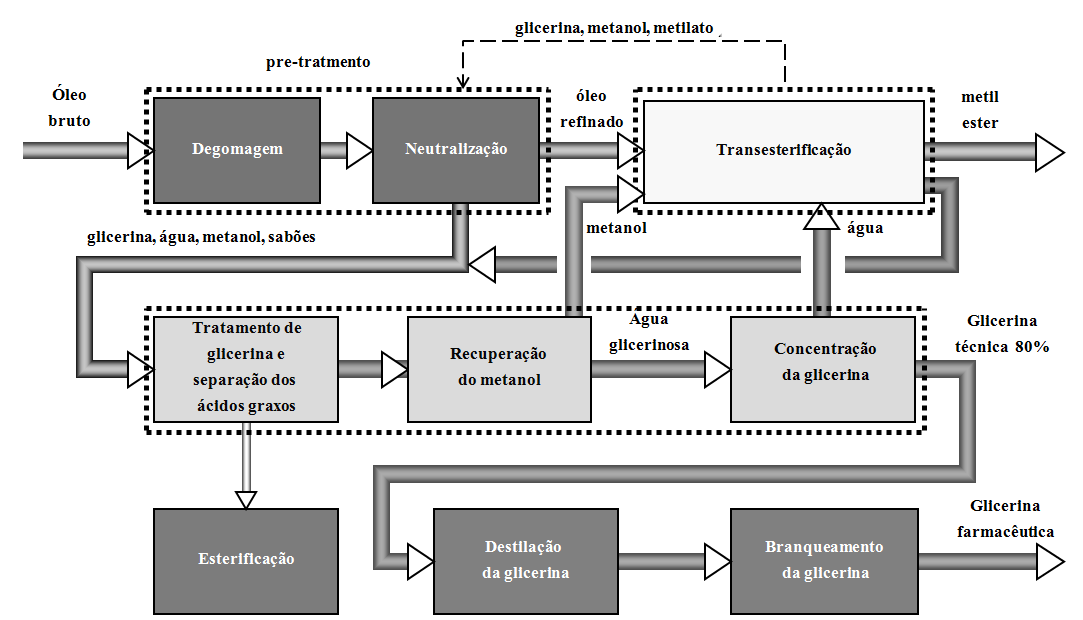 RECUPERAÇÃO DE INSUMOS E SUBPRODUTOS DA PRODUÇÃO DE BIODIESEL Processo de recuperação do Metanol e da Glicerina.