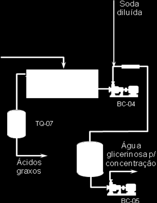 O metanol irá então para o tanque diário que alimenta a planta de trasesterificação. 2.2. Separação da Água Glicerinosa.