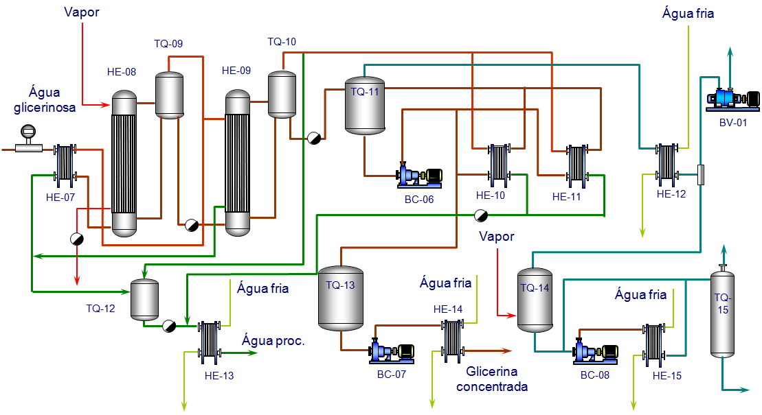 4. Concentração da Glicerina A água glicerinosa é aquecida em um trocador a placas e percorre dois evaporadores verticais colocados em série sendo recolhida em um tanque separador.