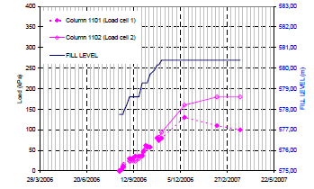 (a) Figura 6 Resultados típicos obtidos pela instrumentação utilizada: a) recalques medidos pelo perfilômetro (R4); b) tensão na coluna (topo) (De Mello et al., 2008).