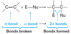 5. Reações de adição aos alcenos Duas características da dupla ligação nos ajudam a entender porque estas reações de adição ocorrem: 1) Uma reação de adição resulta na conversão de uma ligação p em