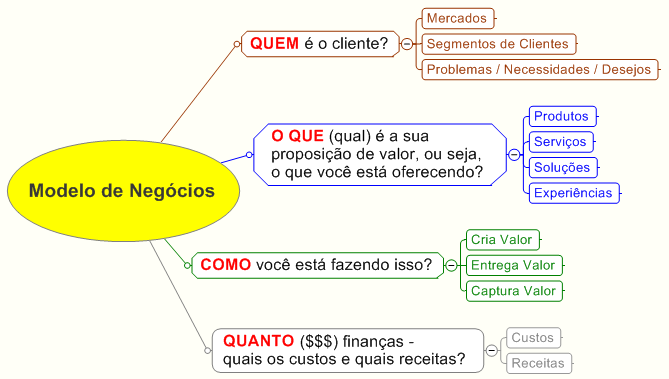 plano de negócios: 1. Em que negócio você está? 2.