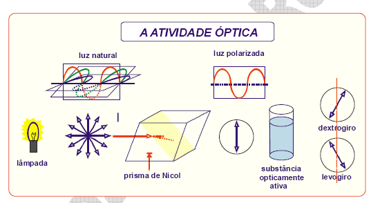 Substâncias opticamente ativas São substâncias que têm atividade óptica; Formas geométricas assimétricas; Esse tipo de assimetria é chamado de assimetria
