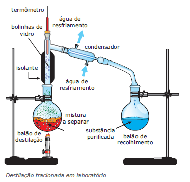 Separação