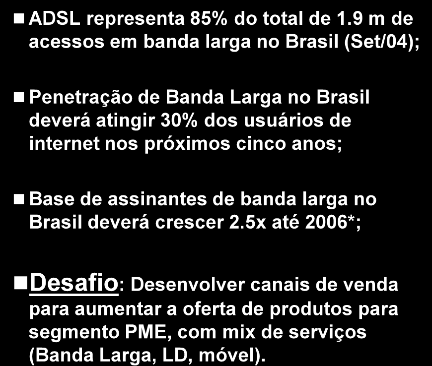 Mercado de Telecom Banda Larga Brasil* Dez/03 Set/04 Br Turbo 24% Outros 10% Virtua 8% Br Turbo 24% Outros 7% Virtua 8% Velox 18% Velox 23% Speedy 40% Speedy 38% *Fonte: Estimativa Teleco e Telemar