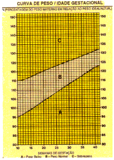 Avaliação Antropométrica Curva de Rosso-Mardones: Sobrepeso 1- Marcar o ponto correspondente ao % encontrado (eixo Y) e a idade gestacional