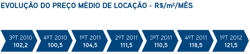 O gráfico a seguir, apresenta a evolução da absorção líquida na cidade de São Paulo.