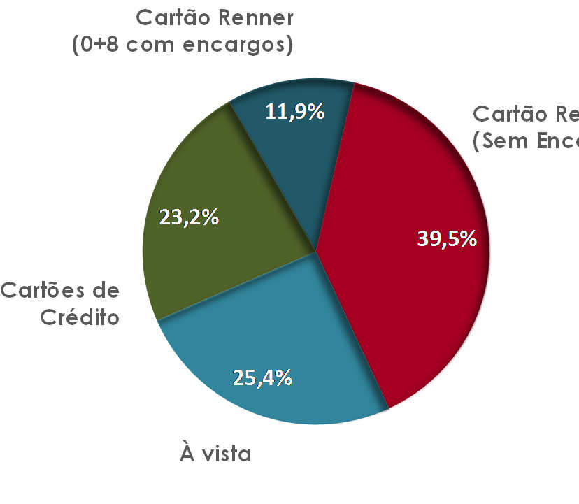 Total (em R$) À vista Vendas no Cartão Renner 51,4% em 2013 Resultado de Prod.