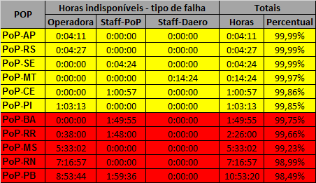 Figura 8: Disponibilidade, por PoP, em setembro de 2015.