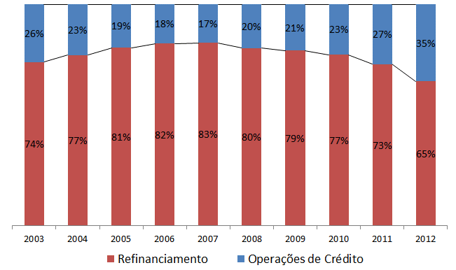 Indicadores demonstram melhora no perfil da Dívida do ES Prazo médio (Duration) e Vida Média (ATM) da dívida mais