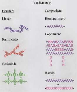 Classificação dos polímeros COPOLÍMEROS Meros diferentes F F F