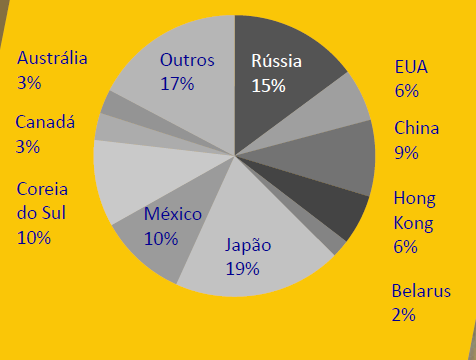 Participação no mercado China 6% Brasil 11% Canadá 21% EU-27 23% Outros 4% EUA 35% China 3% Brasil 8% Canadá 17% Outros 6% EUA 34%