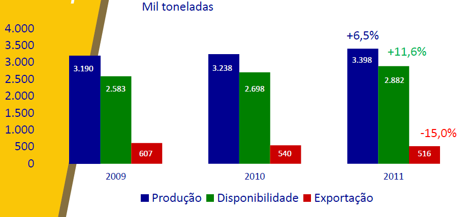 Perfil da produção de suínos no Brasil Brasil apresenta boa tecnologia de produção; Região Sul: modelo intensivo industrial; 40% das matrizes alojadas; 80% das granjas tem área menor que 100 há
