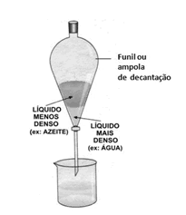 Página 4 11. Relacione corretamente as colunas a seguir: Coluna I: a) Mistura líquida homogênea constituída por duas substâncias. b) Mistura bifásica formada por três substâncias.