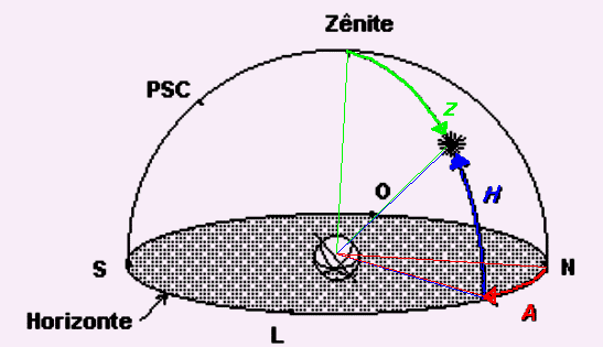 Coordenadas horizontais O sistema horizontal é mais intuitivo porque é baseado no horizonte local. Por esta razão, as coordenadas horizontais variam com a posição do observador.