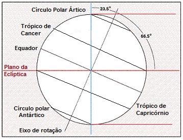 Equinócio de outono Noite e dia iguais Estações Sazonais Verão no hemisfério sul Dia mais longo que noite Dia longo na calota polar Terra próxima do Periélio Solstício de verão Março Junho