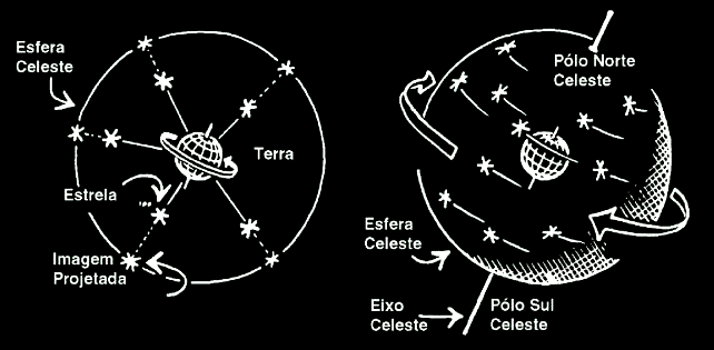 A esfera celeste Abstração que facilita a compreensão dos movimentos aparentes dos astros.