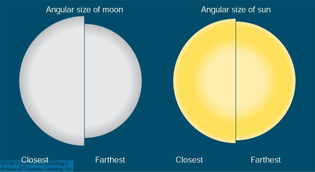 Eclipse Solar Diâmetro angular da Lua Diâmetro angular do