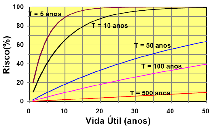 GRAU DE RISCO Probabilidade de um evento de magnitude X não ser superado em um ano: P' = 1 P Probabilidade de nã o ocorrer um valor igual ou maior (de não ser superada) dentro de n anos quaisquer