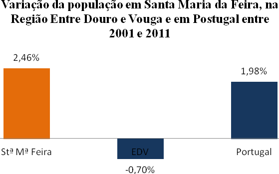 Entre Douro e Vouga. Portugal teve um crescimento de 1,98%, passando de 10356117 para 10561614 habitantes entre 2001 e 2011.