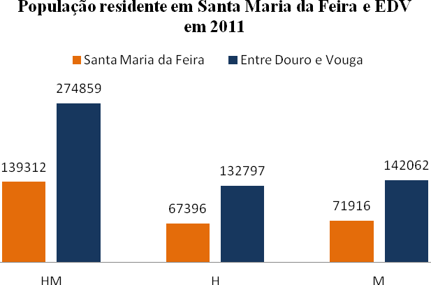 Fonte: INE, Recenseamento Geral da População e Habitação 2011 Resultados Provisórios 36 Os Concelhos que integram a Região Entre Douro e Vouga que contribuíram para um decréscimo populacional foram