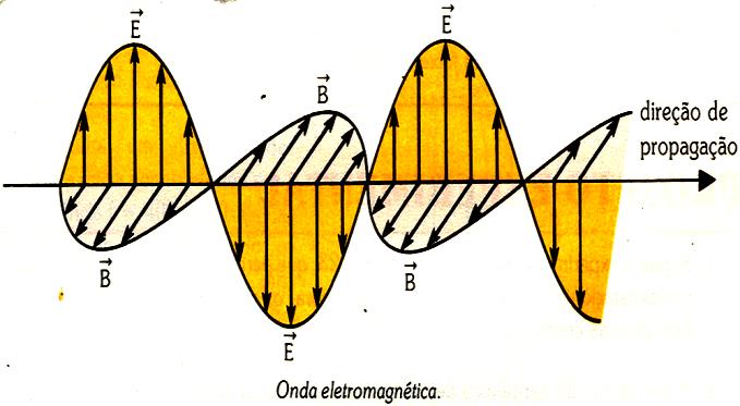 Natureza das Ondas mecânica (elástica): originária da deformação de um meio material; não existe no vácuo (ondas sonoras, ondas na superfície da água, ondas numa corda esticada, etc.