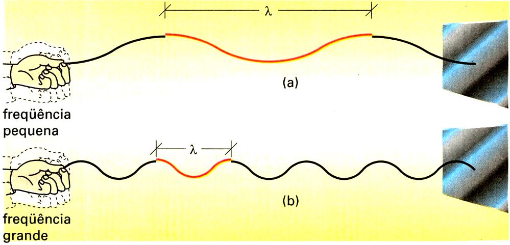 Ondas Periódicas Uma onda é dita periódica quando a perturbação que a gera se repete periodicamente.