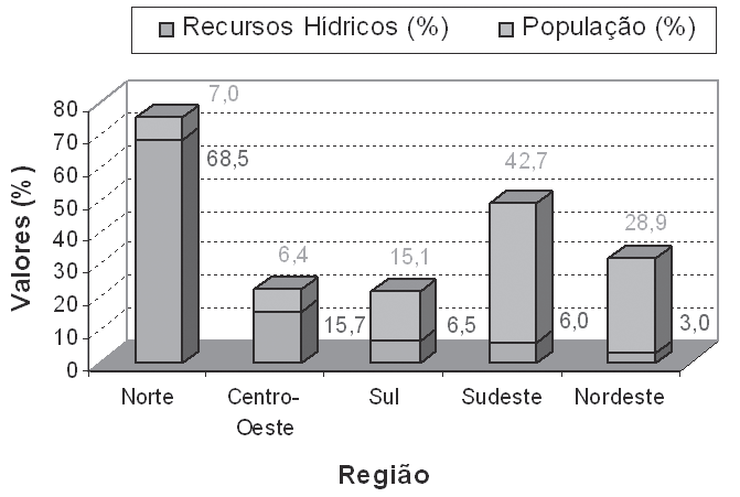 Distribuição dos recursos hídricos e da