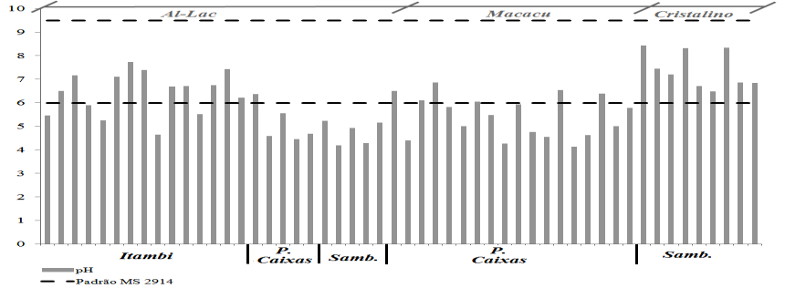66 Figura 18 - Gráfico dos valores de ph das amostras associados ao limite de potabilidade (MS 29