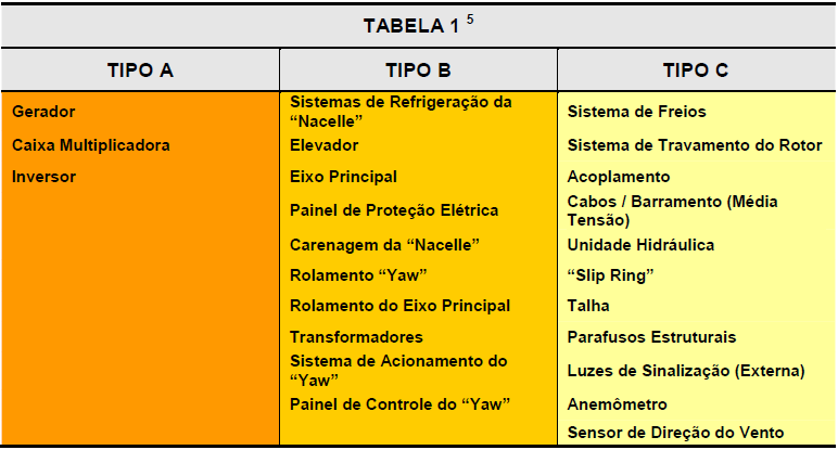 Oportunidades para Cadeia de Fornecimento Nacele Cubo Fundido Carenagem Rolamentos de passo Sistema de acionamento do controle de passo Painéis de controle de passo