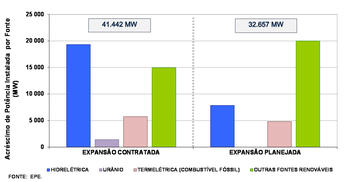 Perspectivas para o Setor Eólico Perspectiva para o setor eólico é de continuidade da demanda no médio e longo prazos A geração eólica tem apresentado participação crescente nos leilões desde 2009.