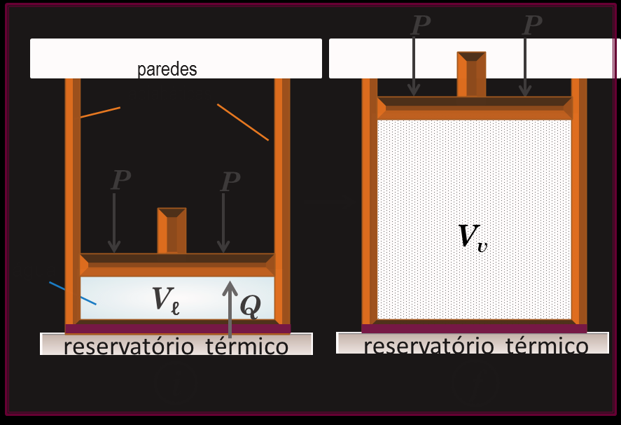 Exemplos de Processos Isobáricos Caldeira da máquina a vapor (reservatório térmico) é onde a água é primeiro aquecida até a temperatura de ebulição e, depois, vai sendo vaporizada a pressão constante