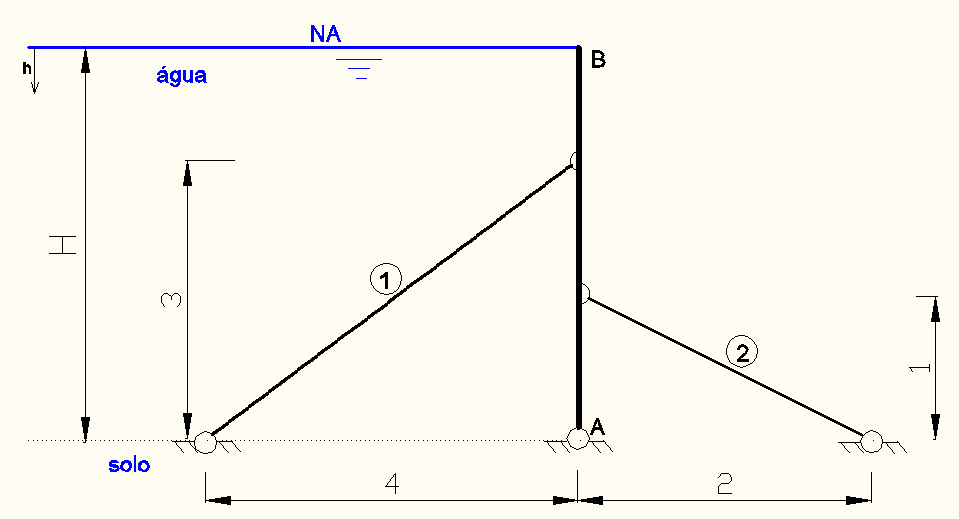 10. A barra rígida AB é a comporta de uma barragem de largura (L) unitária e altura H que está apoiada em seu fundo em A e recebe a carga hidrostática no lado indicado.