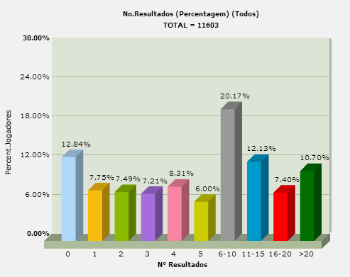 7.7. Estatística por Número de Resultados por Ano O gráfico seguinte apresenta a distribuição do número de resultados por jogador no ano de 2012. 7.8.