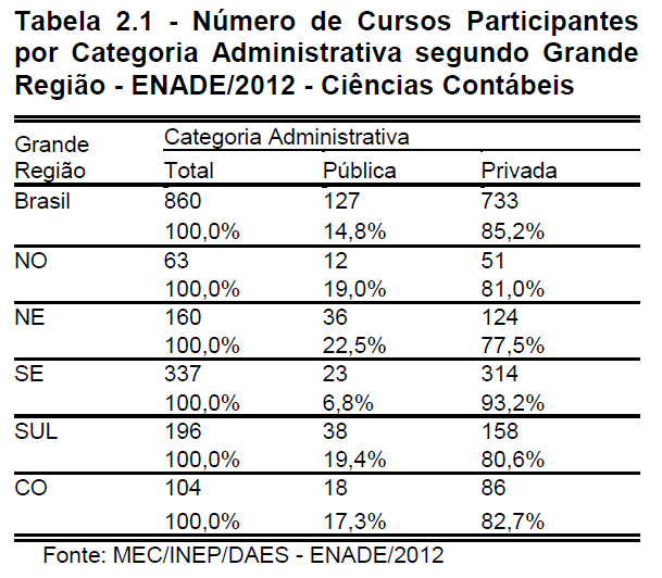 Número de cursos participantes por categoria administrativa e