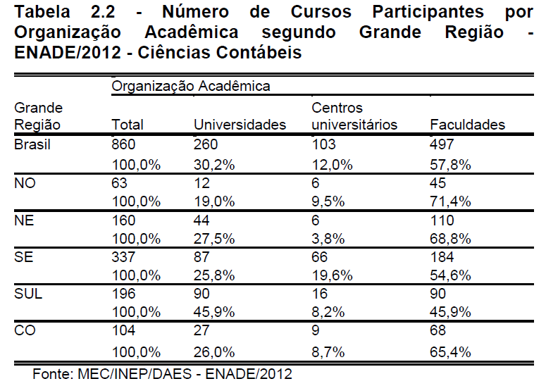 Número de cursos por organização acadêmica e regiões Fonte: